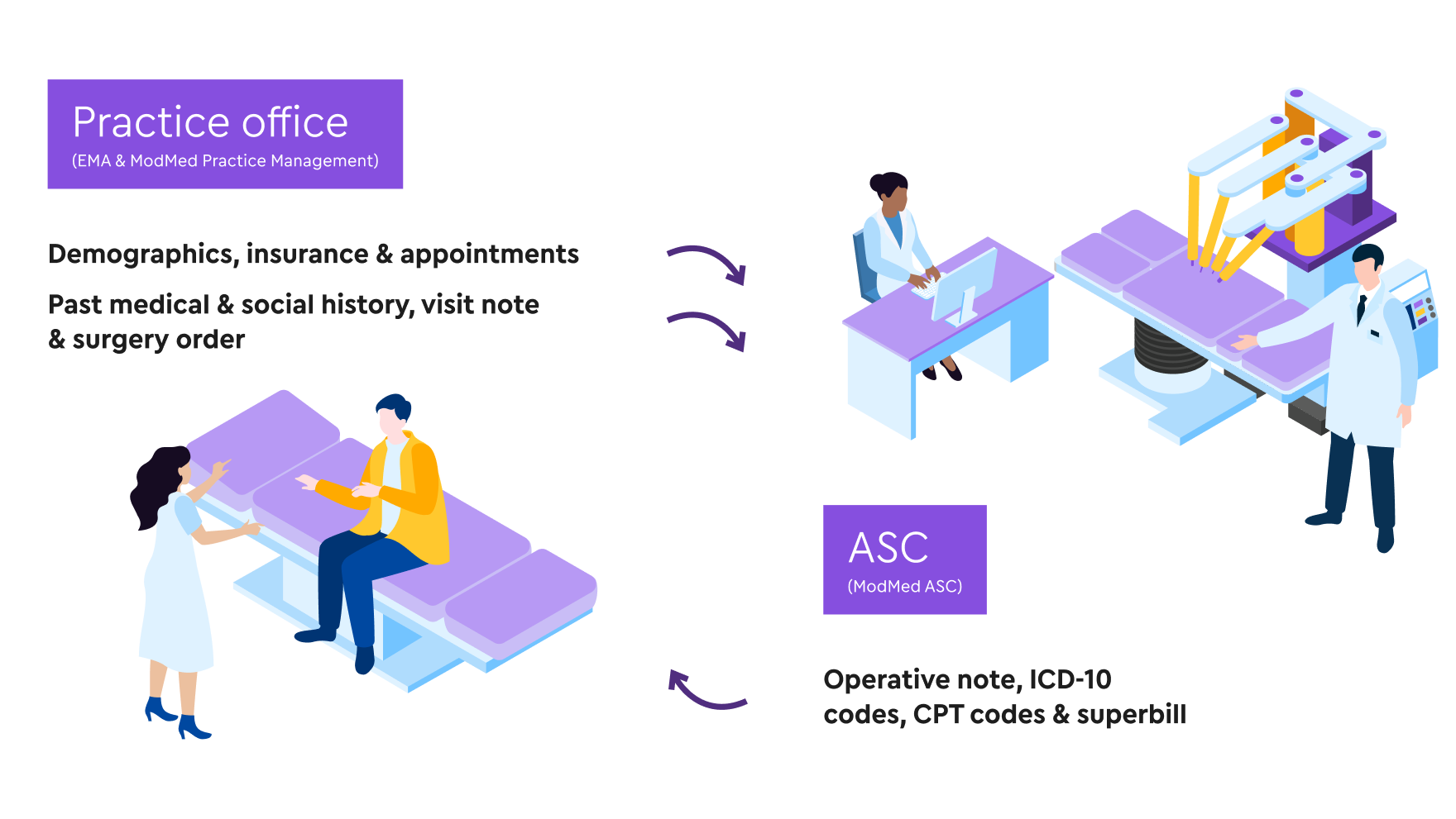 Diagram showing data flow between a practice office and ASC, sharing patient, visit, surgery, and billing information.